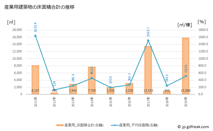グラフ 年次 岬町(ﾐｻｷﾁｮｳ 大阪府)の建築着工の動向 産業用建築物の床面積合計の推移