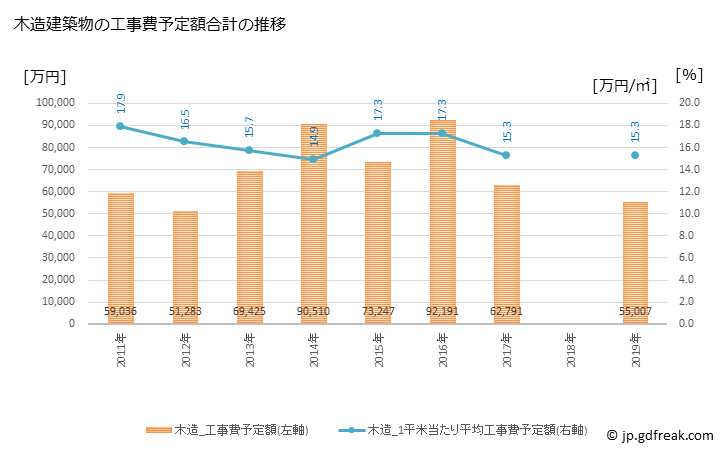 グラフ 年次 岬町(ﾐｻｷﾁｮｳ 大阪府)の建築着工の動向 木造建築物の工事費予定額合計の推移