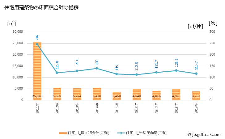 グラフ 年次 太子町(ﾀｲｼﾁｮｳ 大阪府)の建築着工の動向 住宅用建築物の床面積合計の推移