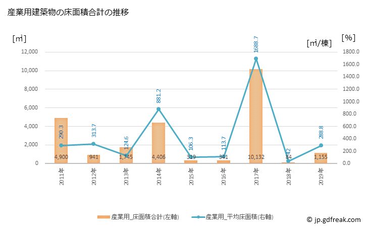 グラフ 年次 太子町(ﾀｲｼﾁｮｳ 大阪府)の建築着工の動向 産業用建築物の床面積合計の推移