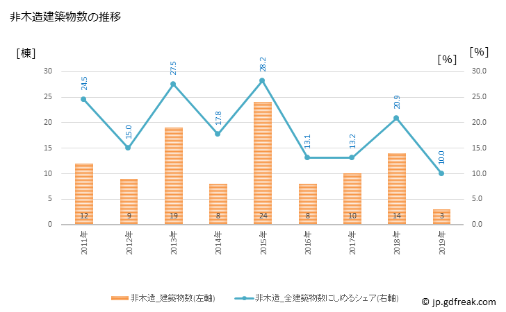 グラフ 年次 河南町(ｶﾅﾝﾁｮｳ 大阪府)の建築着工の動向 非木造建築物数の推移