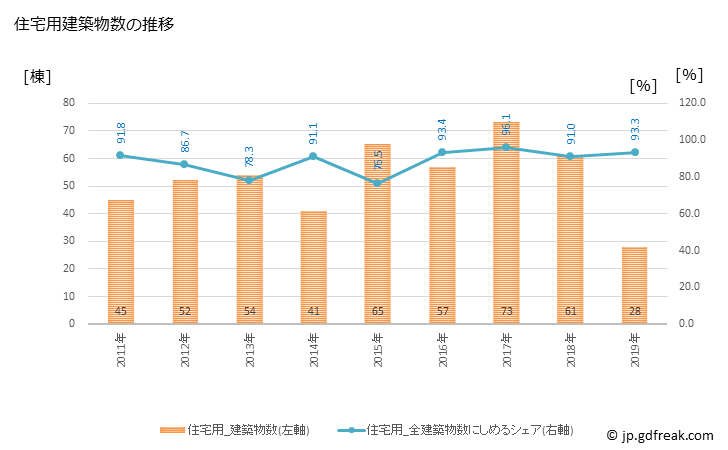 グラフ 年次 河南町(ｶﾅﾝﾁｮｳ 大阪府)の建築着工の動向 住宅用建築物数の推移