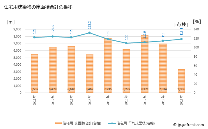 グラフ 年次 河南町(ｶﾅﾝﾁｮｳ 大阪府)の建築着工の動向 住宅用建築物の床面積合計の推移
