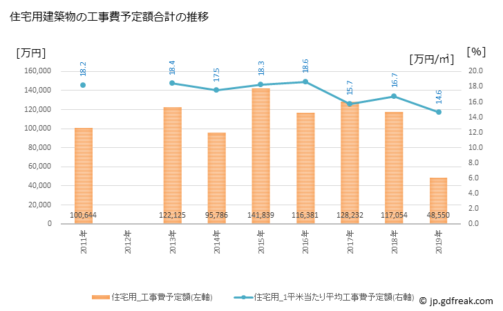 グラフ 年次 河南町(ｶﾅﾝﾁｮｳ 大阪府)の建築着工の動向 住宅用建築物の工事費予定額合計の推移