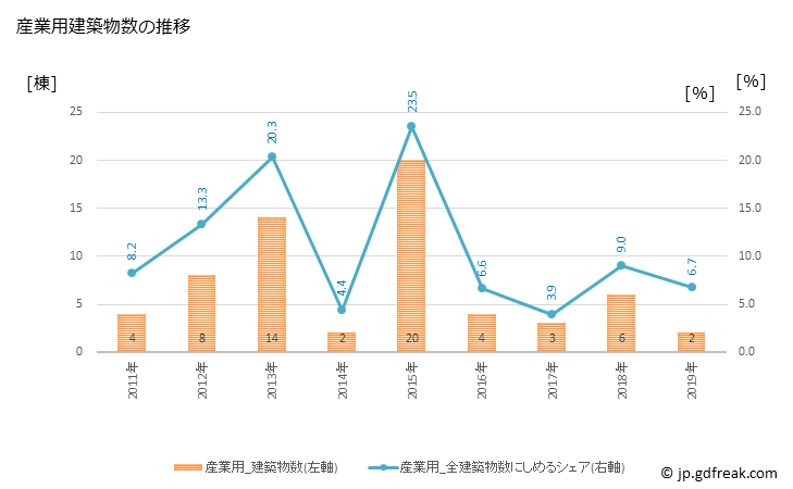 グラフ 年次 河南町(ｶﾅﾝﾁｮｳ 大阪府)の建築着工の動向 産業用建築物数の推移