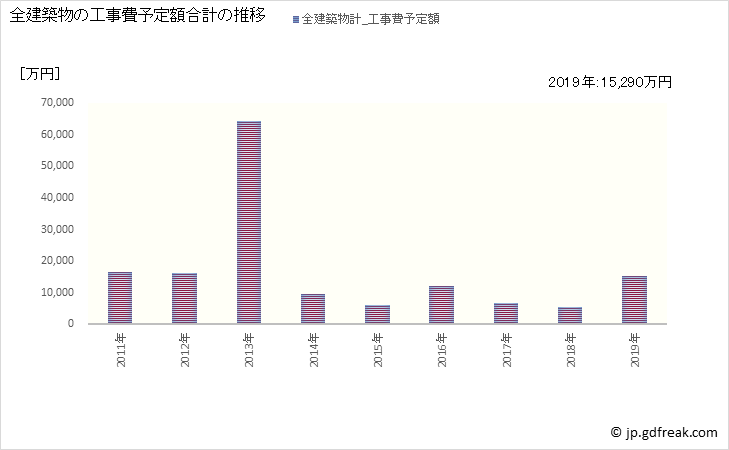 グラフ 年次 千早赤阪村(ﾁﾊﾔｱｶｻｶﾑﾗ 大阪府)の建築着工の動向 全建築物の工事費予定額合計の推移
