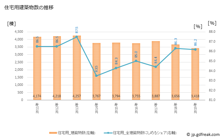 グラフ 年次 神戸市(ｺｳﾍﾞｼ 兵庫県)の建築着工の動向 住宅用建築物数の推移