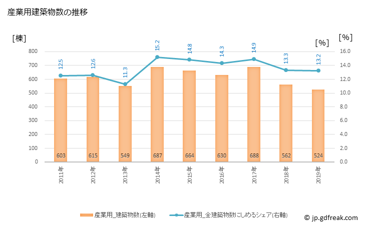 グラフ 年次 神戸市(ｺｳﾍﾞｼ 兵庫県)の建築着工の動向 産業用建築物数の推移