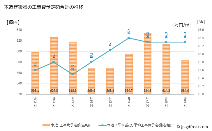 グラフ 年次 神戸市(ｺｳﾍﾞｼ 兵庫県)の建築着工の動向 木造建築物の工事費予定額合計の推移
