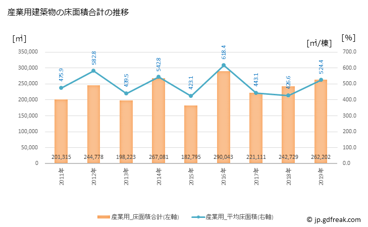 グラフ 年次 姫路市(ﾋﾒｼﾞｼ 兵庫県)の建築着工の動向 産業用建築物の床面積合計の推移