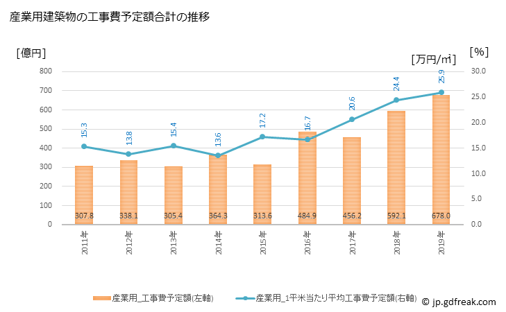 グラフ 年次 姫路市(ﾋﾒｼﾞｼ 兵庫県)の建築着工の動向 産業用建築物の工事費予定額合計の推移