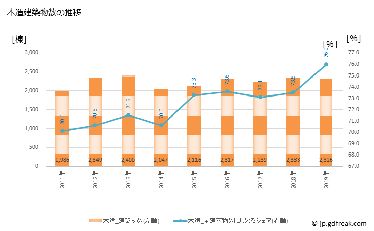 グラフ 年次 姫路市(ﾋﾒｼﾞｼ 兵庫県)の建築着工の動向 木造建築物数の推移