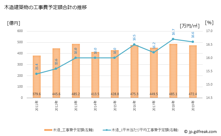 グラフ 年次 姫路市(ﾋﾒｼﾞｼ 兵庫県)の建築着工の動向 木造建築物の工事費予定額合計の推移