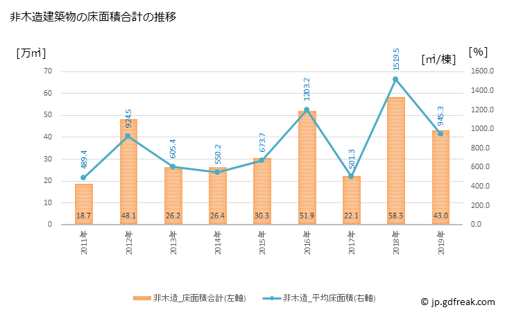 グラフ 年次 尼崎市(ｱﾏｶﾞｻｷｼ 兵庫県)の建築着工の動向 非木造建築物の床面積合計の推移