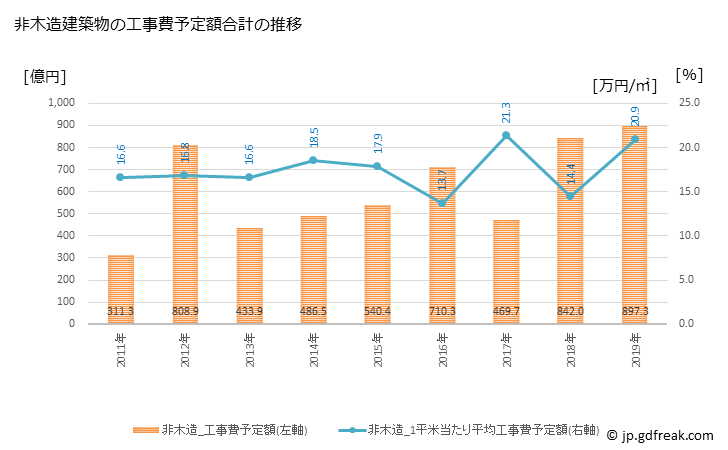 グラフ 年次 尼崎市(ｱﾏｶﾞｻｷｼ 兵庫県)の建築着工の動向 非木造建築物の工事費予定額合計の推移