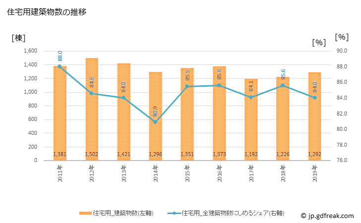 グラフ 年次 尼崎市(ｱﾏｶﾞｻｷｼ 兵庫県)の建築着工の動向 住宅用建築物数の推移