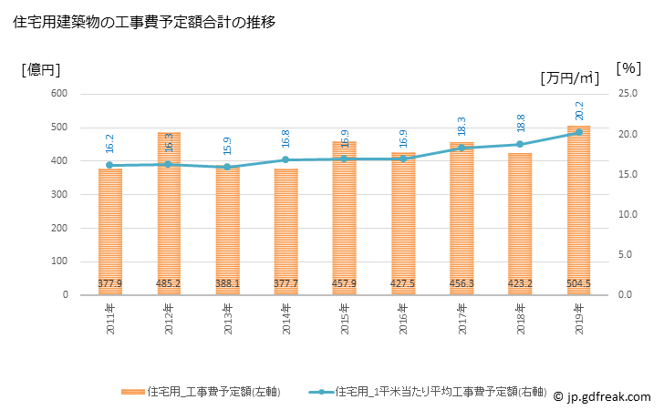 グラフ 年次 尼崎市(ｱﾏｶﾞｻｷｼ 兵庫県)の建築着工の動向 住宅用建築物の工事費予定額合計の推移
