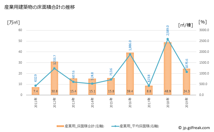 グラフ 年次 尼崎市(ｱﾏｶﾞｻｷｼ 兵庫県)の建築着工の動向 産業用建築物の床面積合計の推移