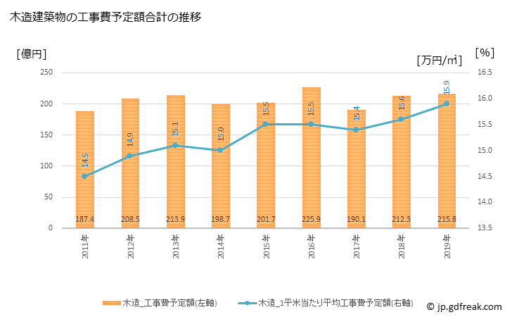 グラフ 年次 尼崎市(ｱﾏｶﾞｻｷｼ 兵庫県)の建築着工の動向 木造建築物の工事費予定額合計の推移