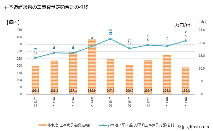 グラフ 年次 明石市(ｱｶｼｼ 兵庫県)の建築着工の動向 非木造建築物の工事費予定額合計の推移