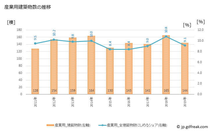 グラフ 年次 明石市(ｱｶｼｼ 兵庫県)の建築着工の動向 産業用建築物数の推移