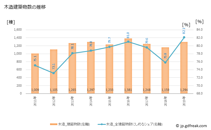グラフ 年次 明石市(ｱｶｼｼ 兵庫県)の建築着工の動向 木造建築物数の推移