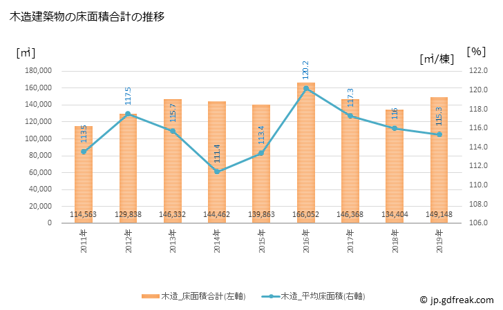 グラフ 年次 明石市(ｱｶｼｼ 兵庫県)の建築着工の動向 木造建築物の床面積合計の推移