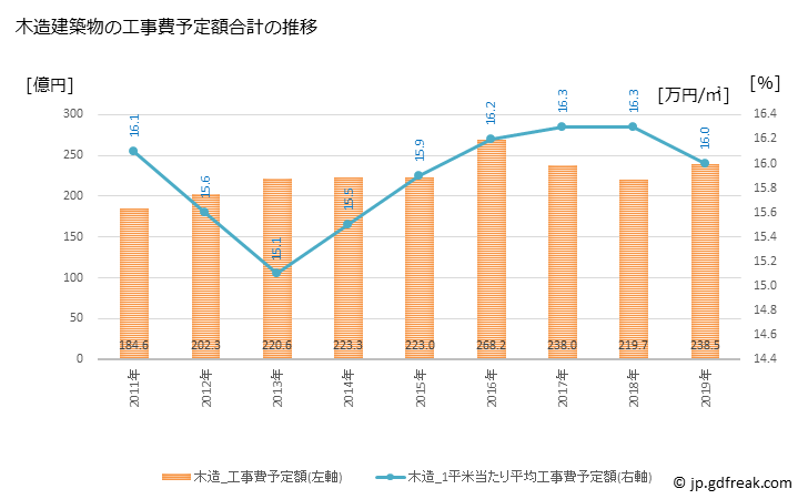 グラフ 年次 明石市(ｱｶｼｼ 兵庫県)の建築着工の動向 木造建築物の工事費予定額合計の推移