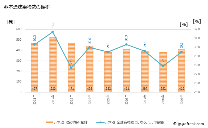 グラフ 年次 西宮市(ﾆｼﾉﾐﾔｼ 兵庫県)の建築着工の動向 非木造建築物数の推移