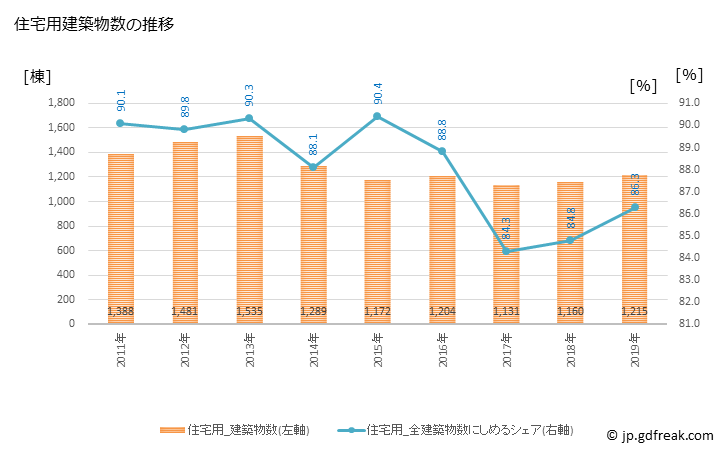 グラフ 年次 西宮市(ﾆｼﾉﾐﾔｼ 兵庫県)の建築着工の動向 住宅用建築物数の推移