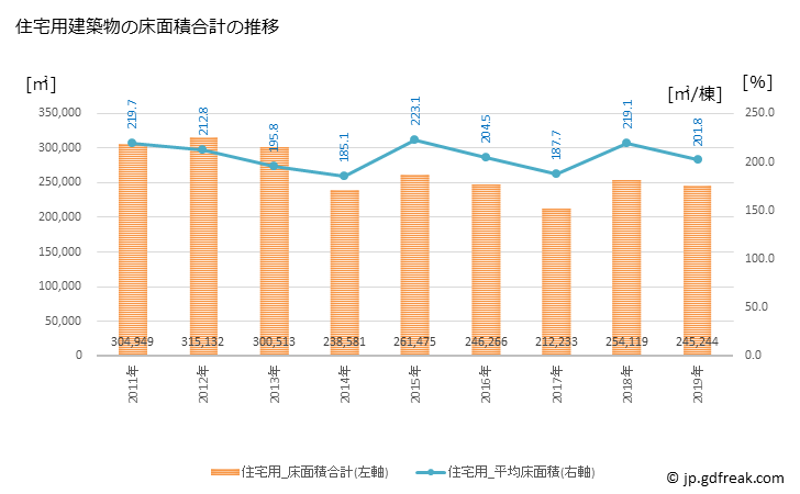 グラフ 年次 西宮市(ﾆｼﾉﾐﾔｼ 兵庫県)の建築着工の動向 住宅用建築物の床面積合計の推移