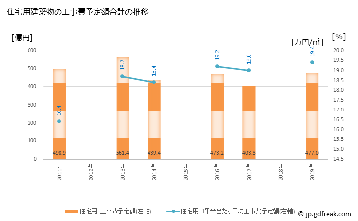 グラフ 年次 西宮市(ﾆｼﾉﾐﾔｼ 兵庫県)の建築着工の動向 住宅用建築物の工事費予定額合計の推移