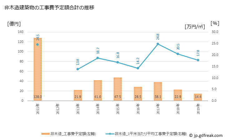 グラフ 年次 洲本市(ｽﾓﾄｼ 兵庫県)の建築着工の動向 非木造建築物の工事費予定額合計の推移