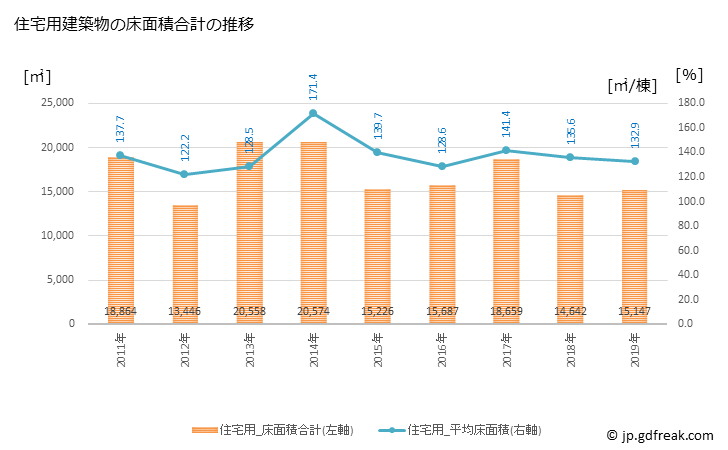 グラフ 年次 洲本市(ｽﾓﾄｼ 兵庫県)の建築着工の動向 住宅用建築物の床面積合計の推移