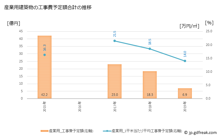 グラフ 年次 洲本市(ｽﾓﾄｼ 兵庫県)の建築着工の動向 産業用建築物の工事費予定額合計の推移