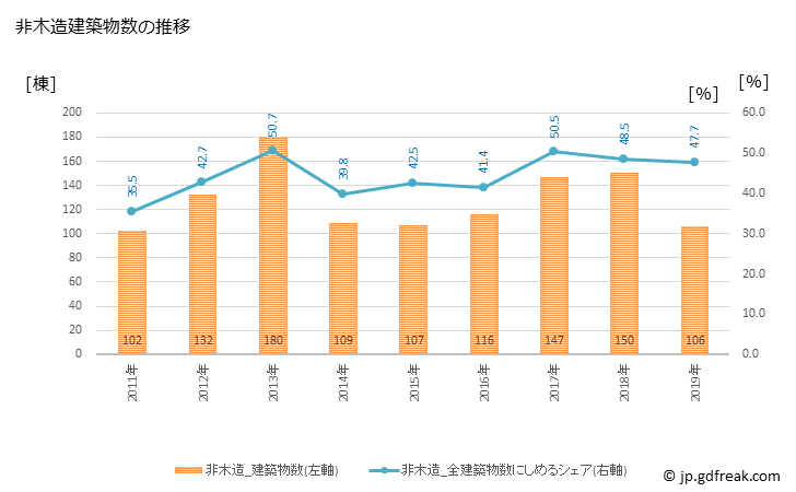 グラフ 年次 芦屋市(ｱｼﾔｼ 兵庫県)の建築着工の動向 非木造建築物数の推移