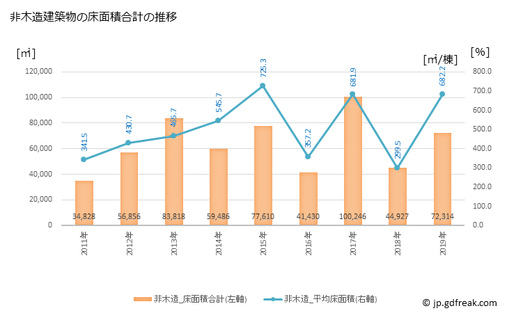 グラフ 年次 芦屋市(ｱｼﾔｼ 兵庫県)の建築着工の動向 非木造建築物の床面積合計の推移