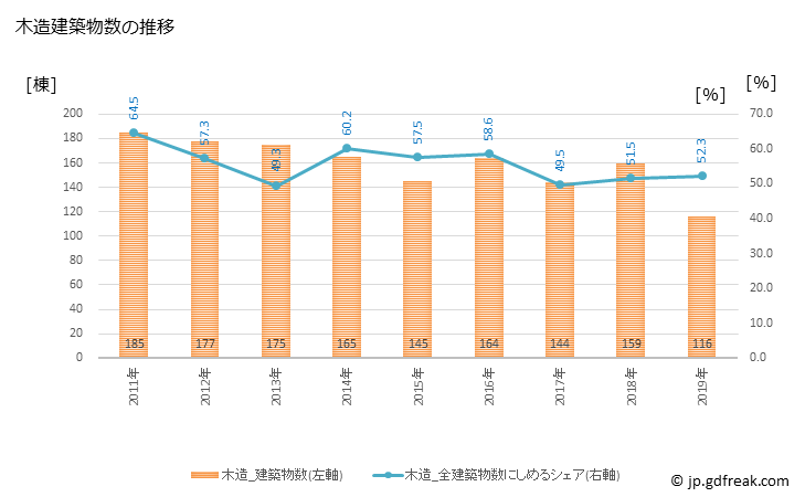 グラフ 年次 芦屋市(ｱｼﾔｼ 兵庫県)の建築着工の動向 木造建築物数の推移