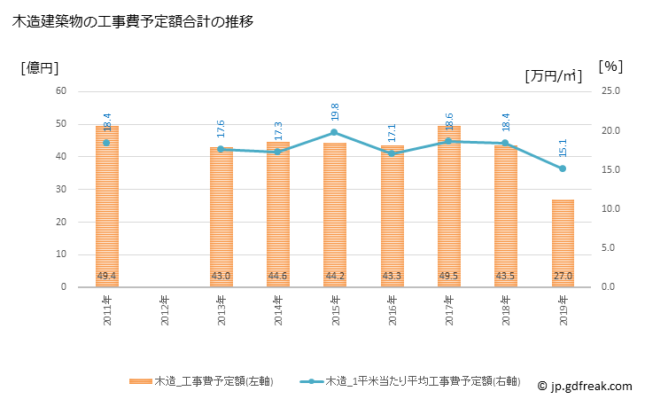 グラフ 年次 芦屋市(ｱｼﾔｼ 兵庫県)の建築着工の動向 木造建築物の工事費予定額合計の推移