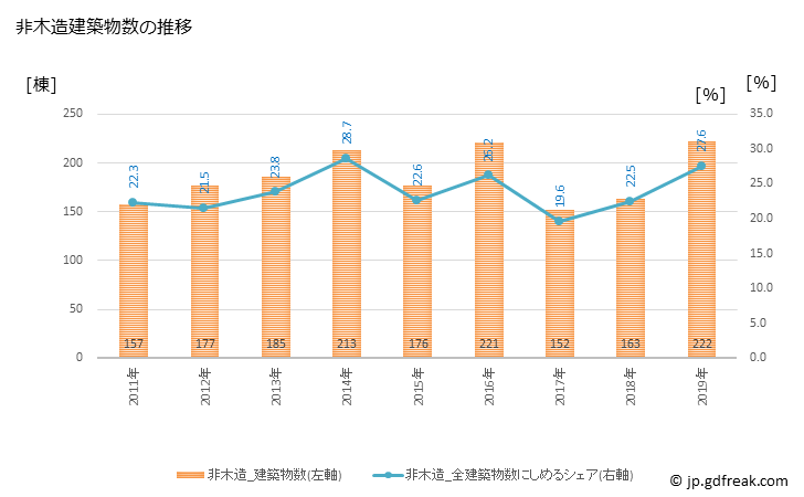グラフ 年次 伊丹市(ｲﾀﾐｼ 兵庫県)の建築着工の動向 非木造建築物数の推移