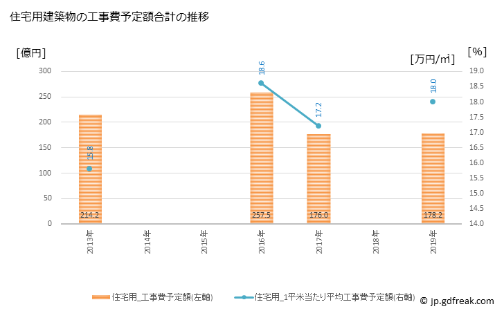 グラフ 年次 伊丹市(ｲﾀﾐｼ 兵庫県)の建築着工の動向 住宅用建築物の工事費予定額合計の推移