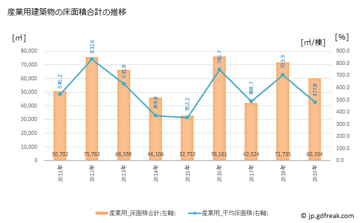 グラフ 年次 伊丹市(ｲﾀﾐｼ 兵庫県)の建築着工の動向 産業用建築物の床面積合計の推移