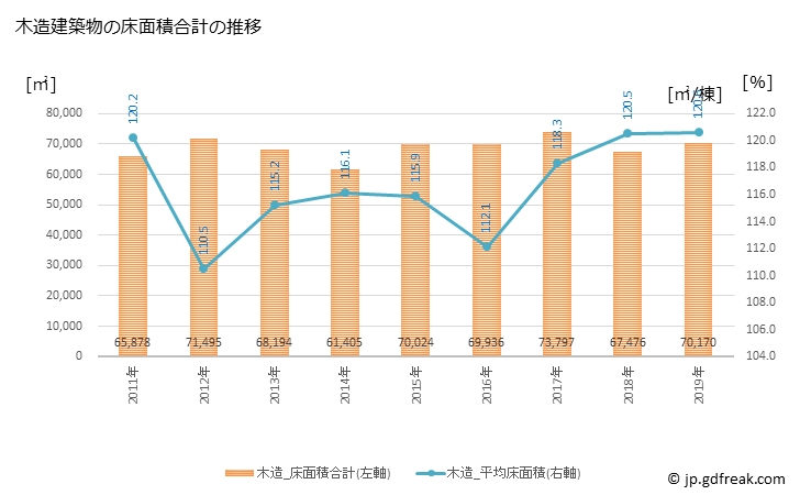 グラフ 年次 伊丹市(ｲﾀﾐｼ 兵庫県)の建築着工の動向 木造建築物の床面積合計の推移