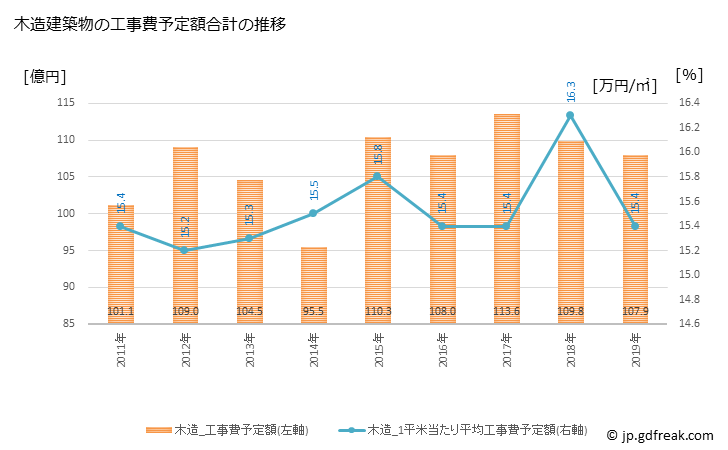 グラフ 年次 伊丹市(ｲﾀﾐｼ 兵庫県)の建築着工の動向 木造建築物の工事費予定額合計の推移