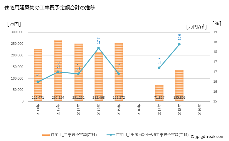 グラフ 年次 相生市(ｱｲｵｲｼ 兵庫県)の建築着工の動向 住宅用建築物の工事費予定額合計の推移