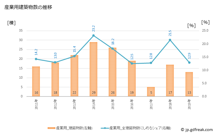 グラフ 年次 相生市(ｱｲｵｲｼ 兵庫県)の建築着工の動向 産業用建築物数の推移