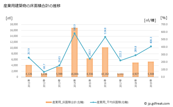 グラフ 年次 相生市(ｱｲｵｲｼ 兵庫県)の建築着工の動向 産業用建築物の床面積合計の推移