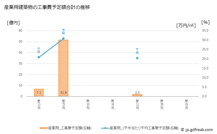 グラフ 年次 相生市(ｱｲｵｲｼ 兵庫県)の建築着工の動向 産業用建築物の工事費予定額合計の推移
