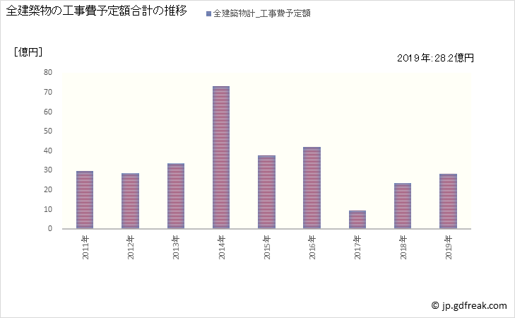グラフ 年次 相生市(ｱｲｵｲｼ 兵庫県)の建築着工の動向 全建築物の工事費予定額合計の推移