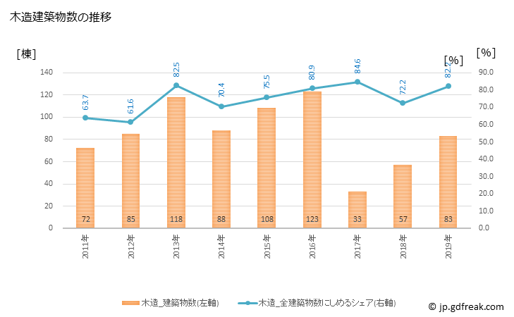 グラフ 年次 相生市(ｱｲｵｲｼ 兵庫県)の建築着工の動向 木造建築物数の推移